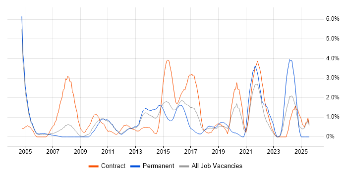 Job vacancy trend for Service Analyst in Luton