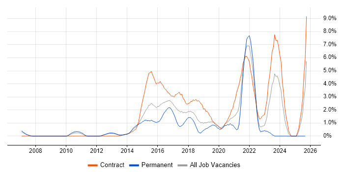 Service Design job vacancy trend in Luton