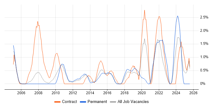 Job vacancy trend for Service Desk Analyst in Luton