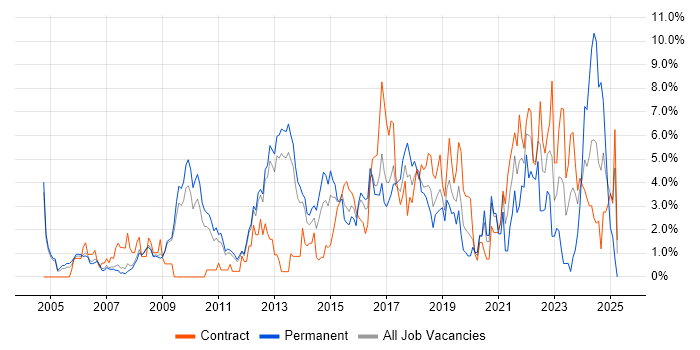 Job vacancy trend for Service Management in Luton Job vacancy trend for Service Management in Luton
