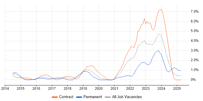 Job vacancy trend for ServiceNow in Luton Job vacancy trend for ServiceNow in Luton