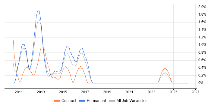 SharePoint 2010 job vacancy trend in Luton