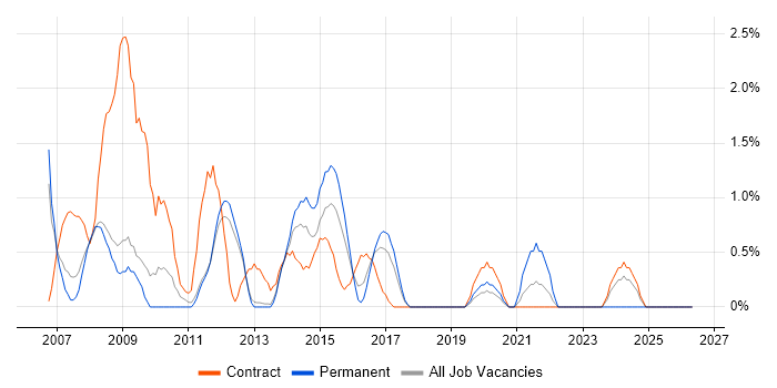 SharePoint Developer job vacancy trend in Luton