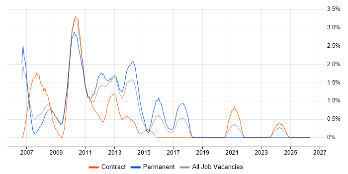 SharePoint Server job vacancy trend in Luton