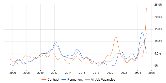 Job vacancy trend for SharePoint in Luton