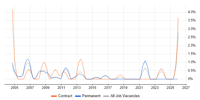 Siemens job vacancy trend in Luton