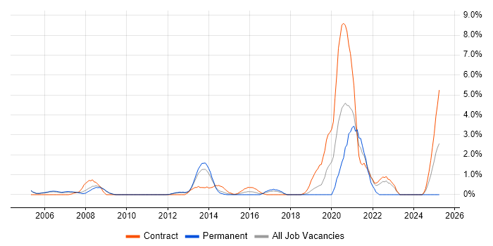 Job vacancy trend for Simulink in Luton Job vacancy trend for Simulink in Luton