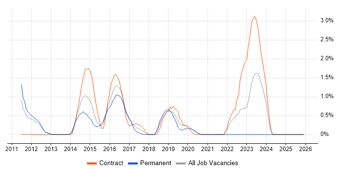 Sitecore CMS job vacancy trend in Luton