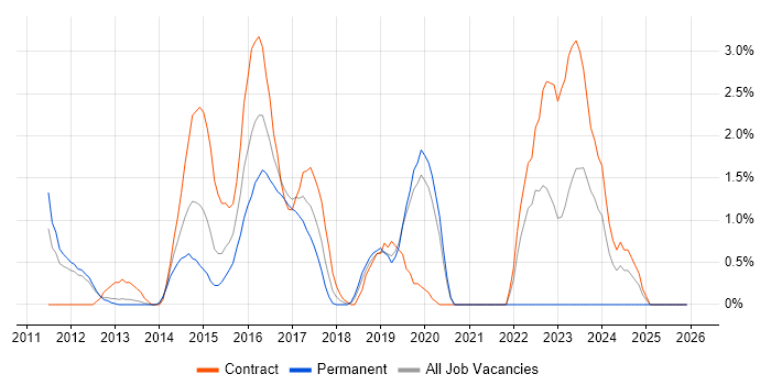 Sitecore job vacancy trend in Luton