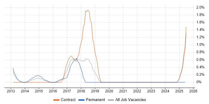 Job vacancy trend for Six Sigma Green Belt in Luton