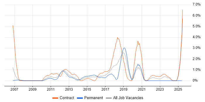 Job vacancy trend for Six Sigma in Luton