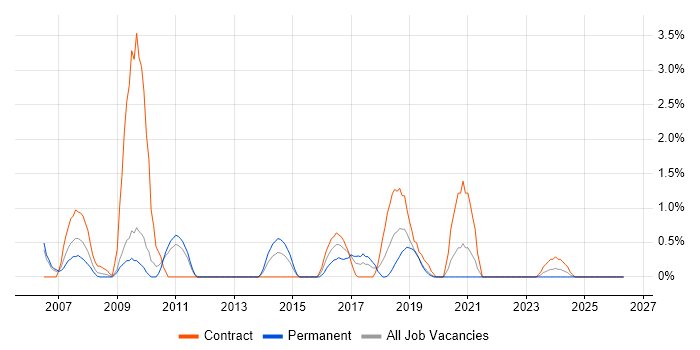 SMS job vacancy trend in Luton