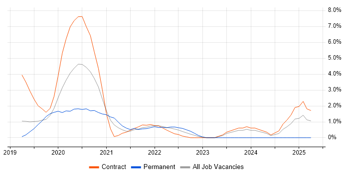 Job vacancy trend for Snowflake in Luton