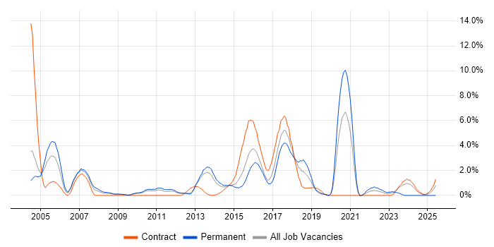 Job vacancy trend for SOAP in Luton