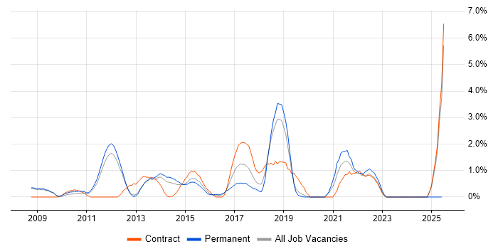 Job vacancy trend for Social Media in Luton Job vacancy trend for Social Media in Luton