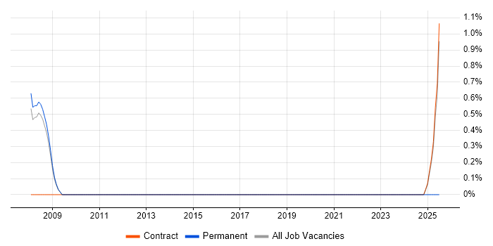 Job vacancy trend for Software Assurance in Luton