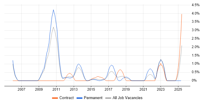 Job vacancy trend for Software Deployment in Luton Job vacancy trend for Software Deployment in Luton