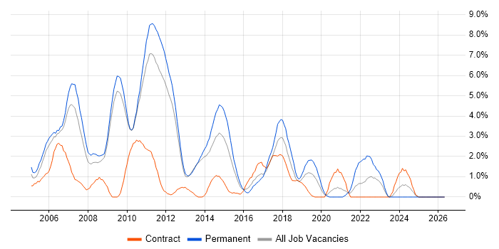 Software Developer job vacancy trend in Luton