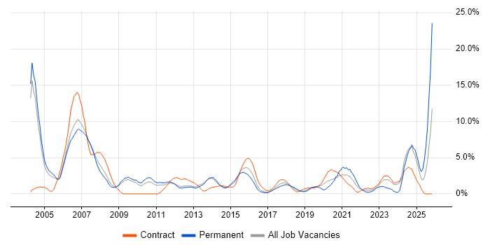Software Engineer job vacancy trend in Luton