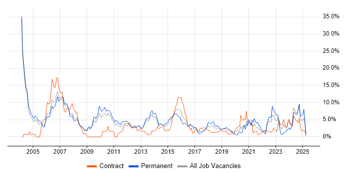 Job vacancy trend for Software Engineering in Luton