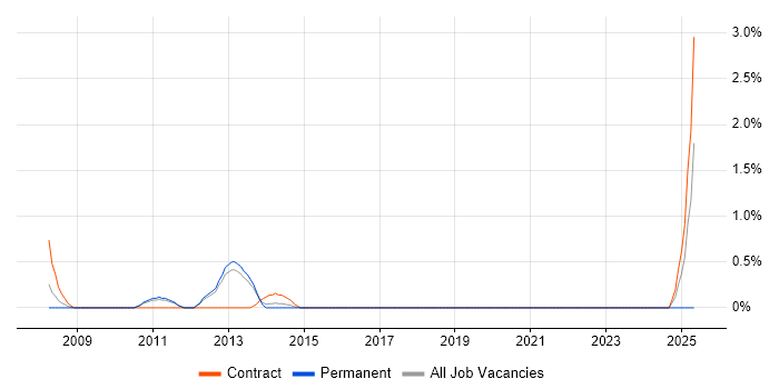 Job vacancy trend for Software Packaging in Luton Job vacancy trend for Software Packaging in Luton