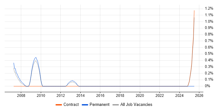Job vacancy trend for Software QA Engineer in Luton