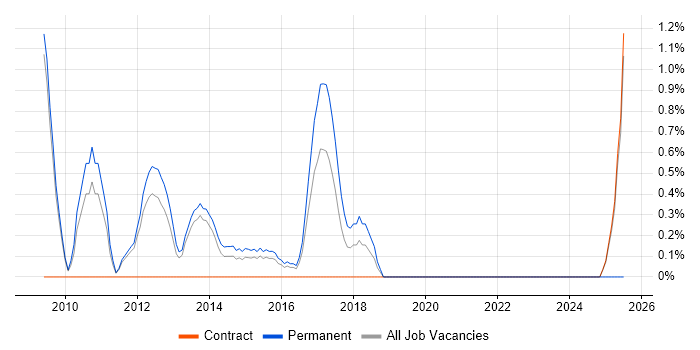 Job vacancy trend for Software Quality Assurance in Luton