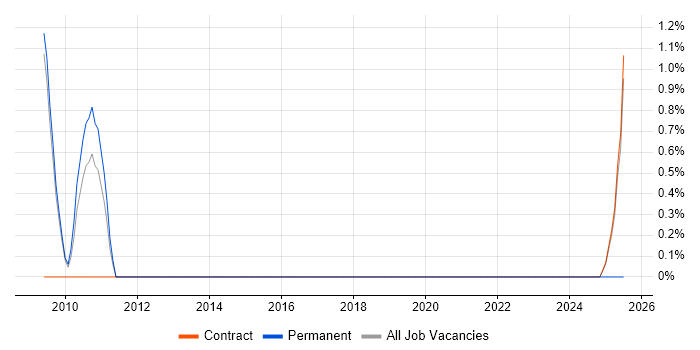 Job vacancy trend for Software Quality Engineer in Luton