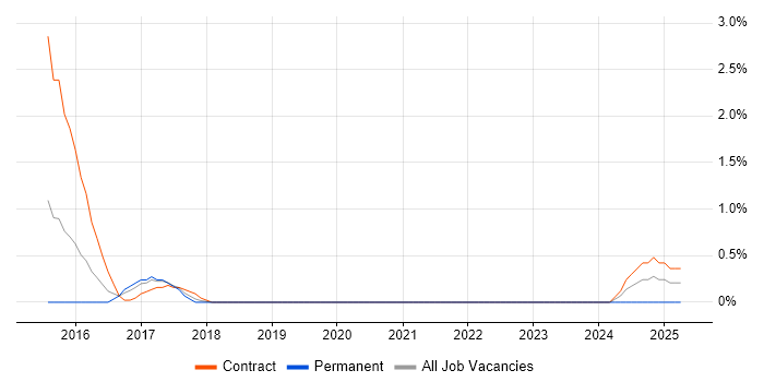 Job vacancy trend for Sparx Enterprise Architect in Luton