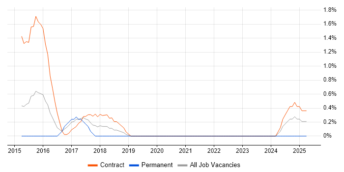 Job vacancy trend for Sparx in Luton