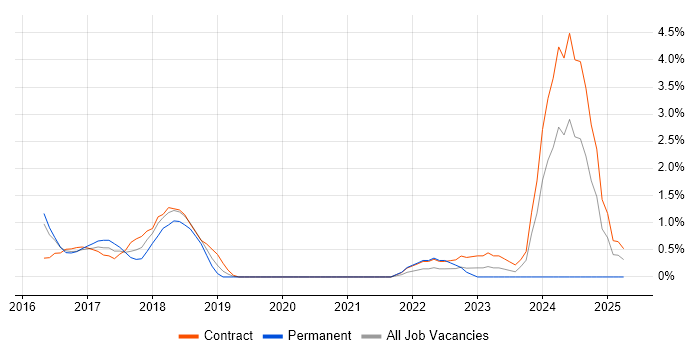 Job vacancy trend for Splunk in Luton