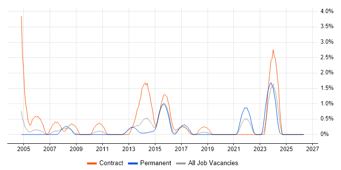 Spreadsheet job vacancy trend in Luton