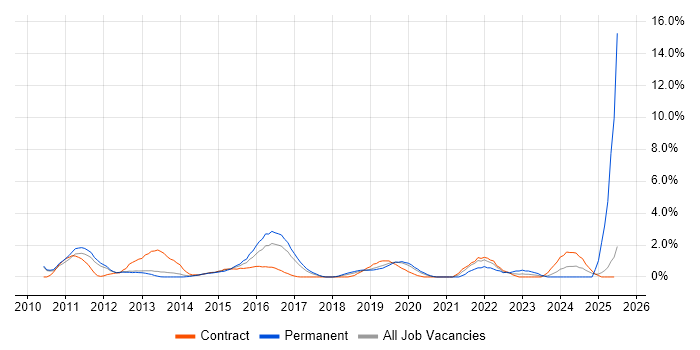 Job vacancy trend for Sprint Planning in Luton
