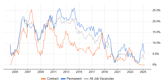 Job vacancy trend for SQL Server in Luton Job vacancy trend for SQL Server in Luton