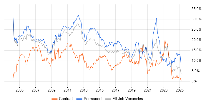 Job vacancy trend for SQL in Luton