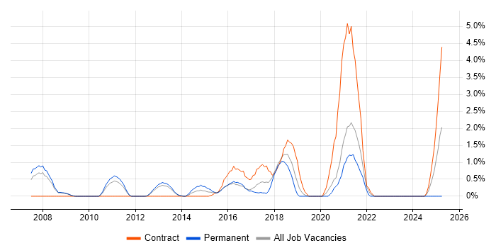 Job vacancy trend for SSL in Luton