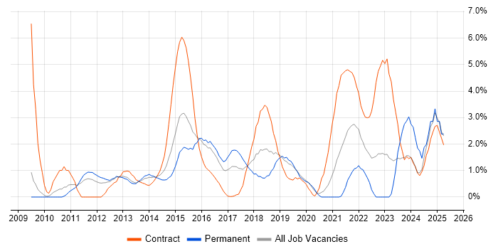 Job vacancy trend for Stakeholder Engagement in Luton