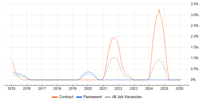 Stakeholder Map job vacancy trend in Luton