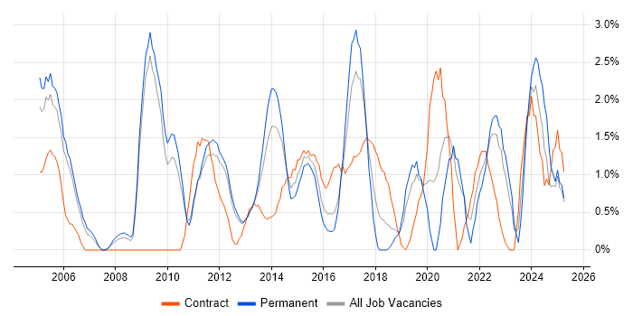 Job vacancy trend for Statistics in Luton