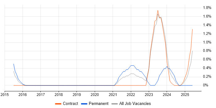 Job vacancy trend for Storytelling in Luton
