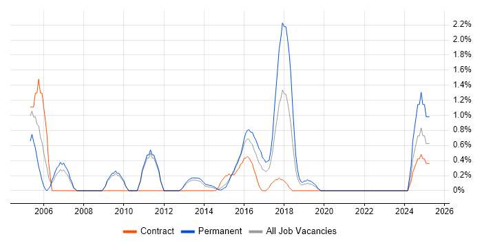 Job vacancy trend for Strategic Planning in Luton