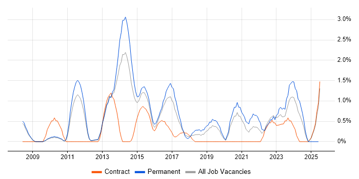 Job vacancy trend for Strategic Roadmap in Luton