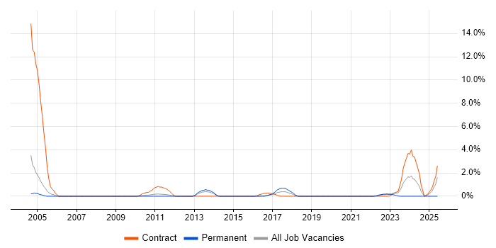 Job vacancy trend for Structured Cabling in Luton