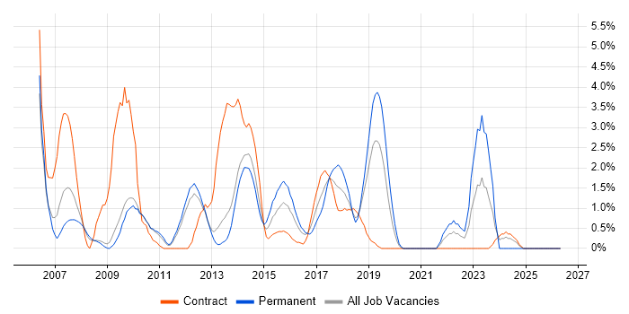 Subversion job vacancy trend in Luton