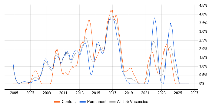Supplier Management job vacancy trend in Luton