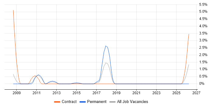 Supplier Relationship Management job vacancy trend in Luton