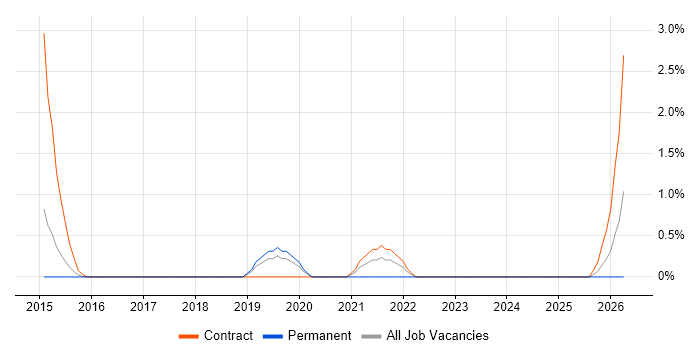 Supply Chain Architect job vacancy trend in Luton