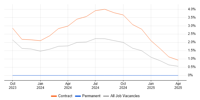 Job vacancy trend for Supply Chain Planning in Luton