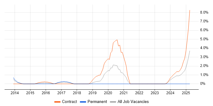 Job vacancy trend for SysML in Luton