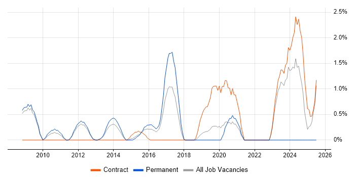 Job vacancy trend for System Integration Testing in Luton